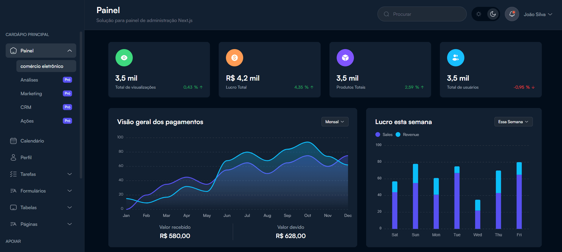 Painel administrativo com gráficos de receita e lucro